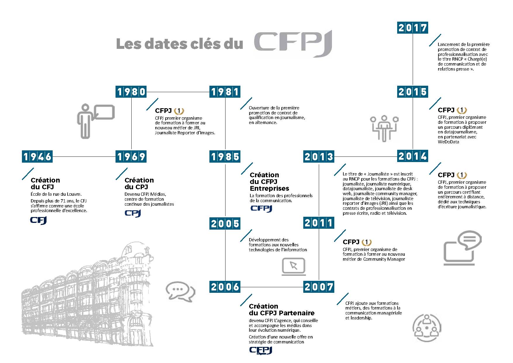 Les dates clés du CFPJ