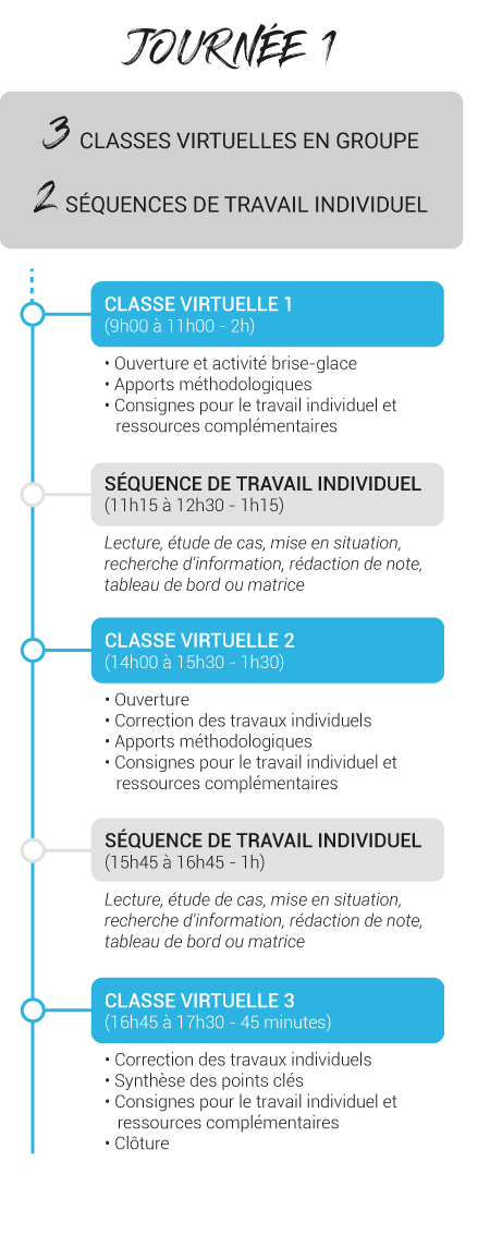 Schéma scénario distanciel journée 1